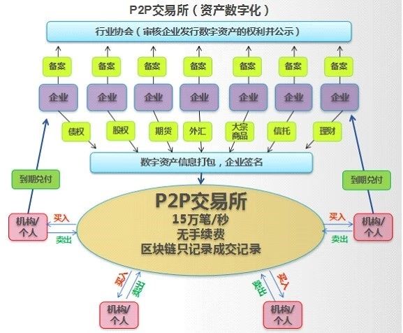 區(qū)塊鏈在金融科技領(lǐng)域的落地路徑 以網(wǎng)絡(luò)科技為基礎(chǔ)的技術(shù)開發(fā)實(shí)踐